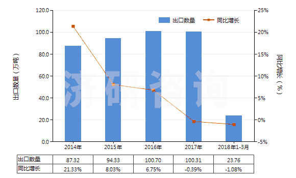 2014-2018年3月中國(guó)聚酯短纖（未梳或未經(jīng)其他紡前加工）(HS55032000)出口量及增速統(tǒng)計(jì)